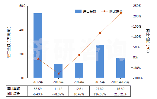 2012-2016年8月中國(guó)其他酮酚(HS29145019)進(jìn)口總額及增速統(tǒng)計(jì)